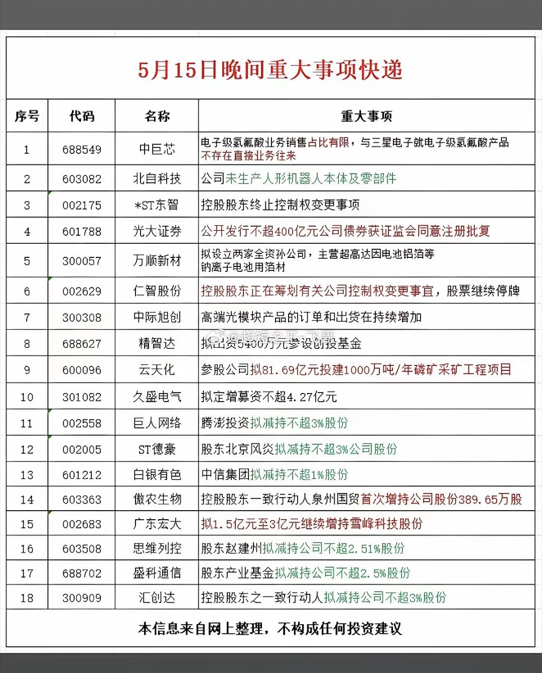 5.15周五  晚间  重大财经事项公告！18家公司发布公告！主要涉及：氢氟酸、