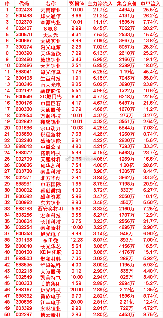 6月11日收盘，主力资金，已经卖出的50名单：新易盛：净流入 -45.5亿，中单