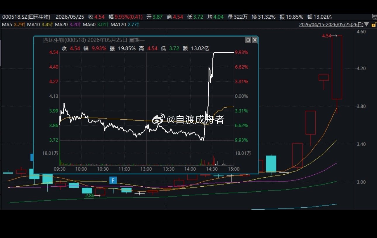 “地天板”、连续涨停！A股“摘帽”行情升温A股市场正迎来年内最密集的一波“摘星脱