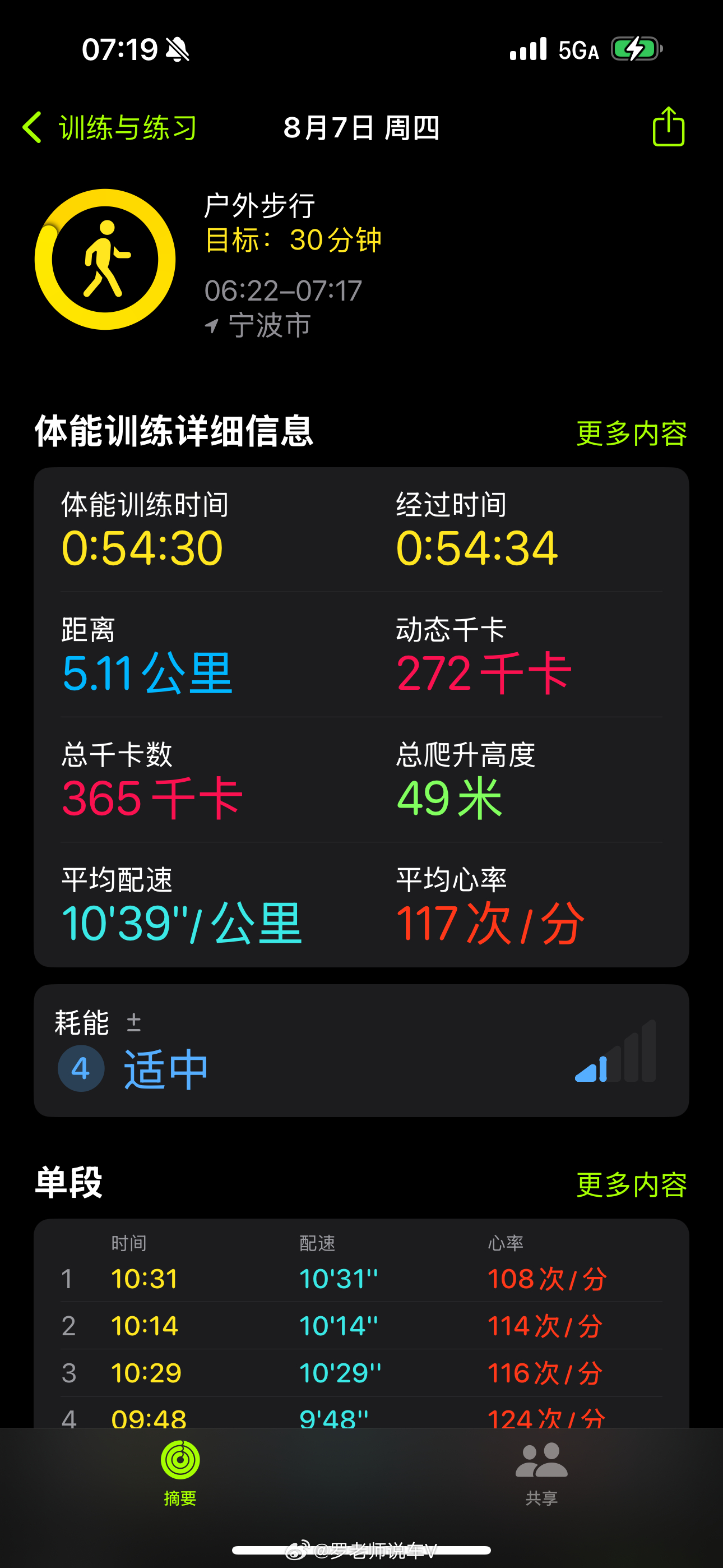 好久没运动了，今天一早起慢走了5公里，太爽了。坚持运动打卡运动就是坚持  ​​​