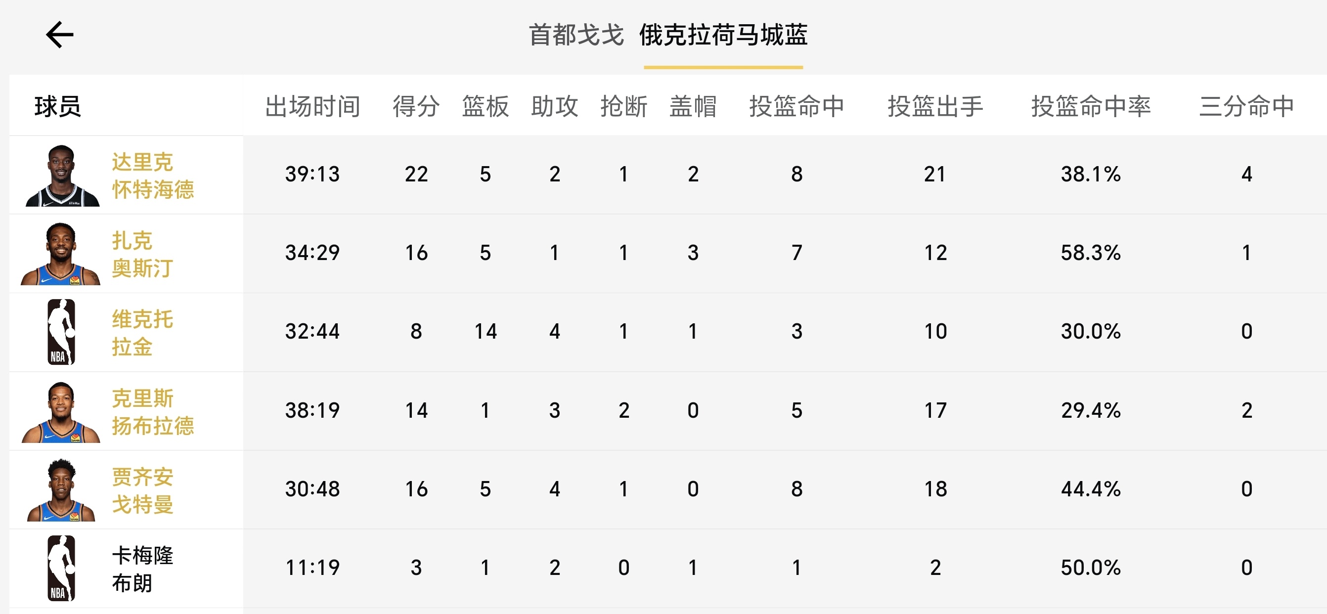 真没人了！在今天结束的一场小蓝队比赛中，六人轮换的他们惨遭暴打，以86-125输