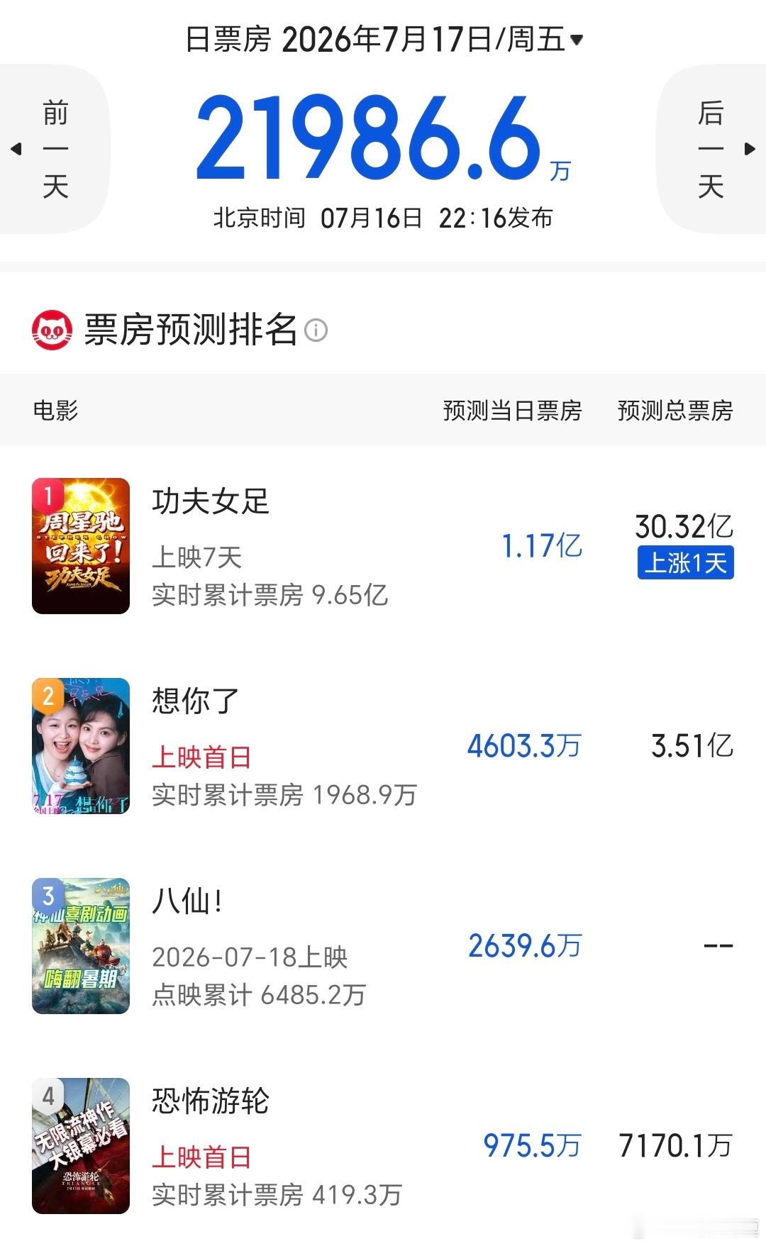 最新票房预测出来了，《功夫女足》稳冲30亿，章若楠，金靖《想你了》预计冲3亿以上