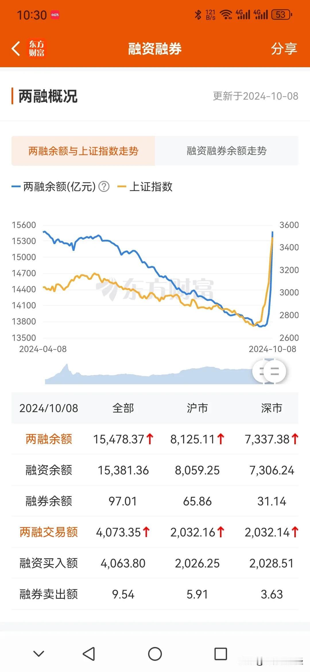 #A股下跌#“两融”漫长下跌，刚出ICU立起来加杠杆，又抬走了。 ​​​