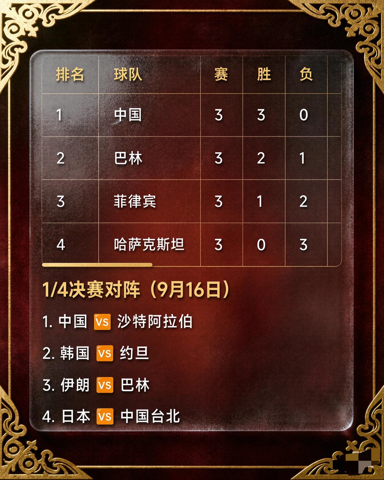 中国男篮以小组赛全胜的战绩打进亚运会8强，1/4决赛对手将是沙特阿拉伯！
就目前