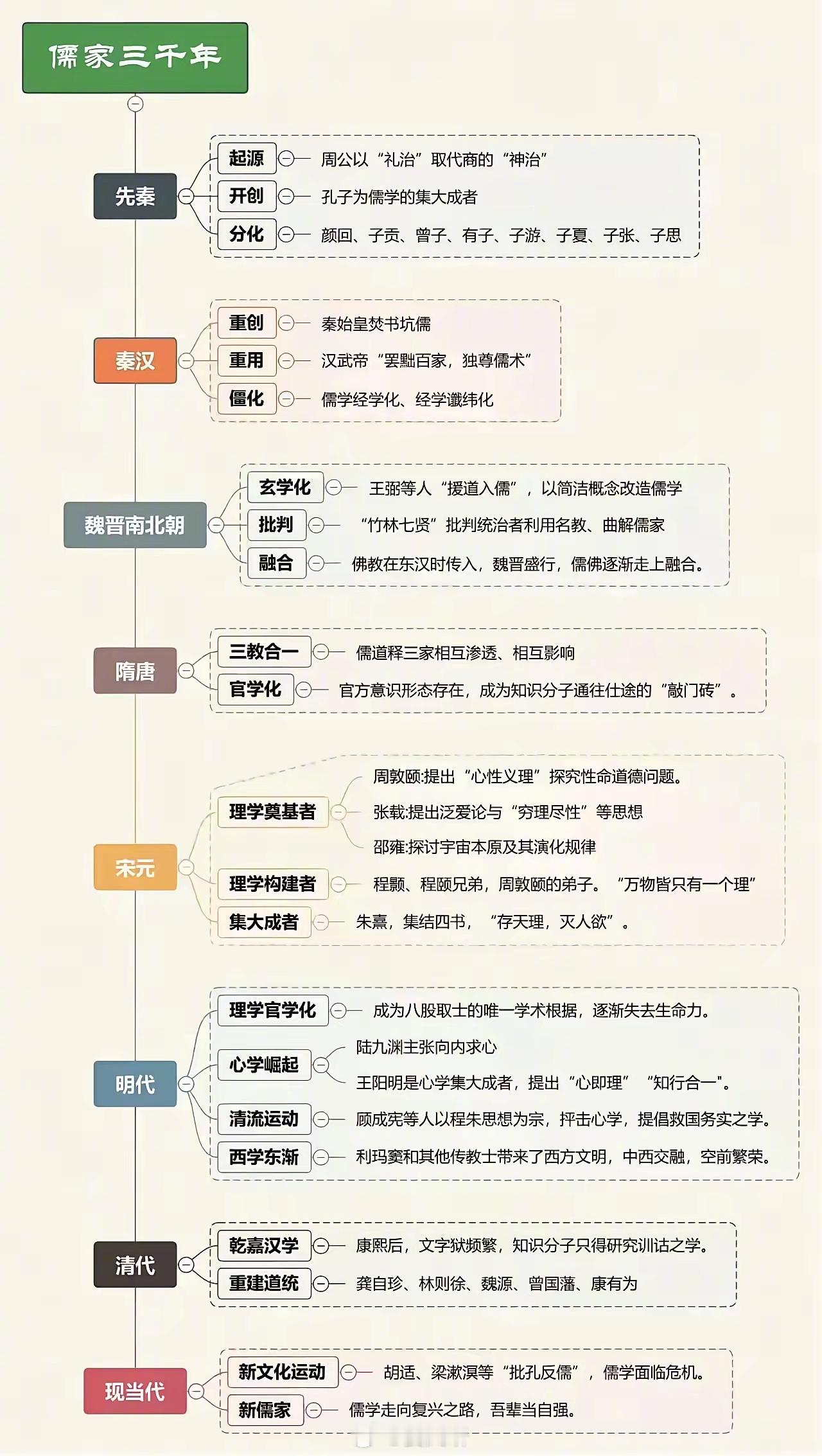 儒家三千年的历史变迁与思想发展 