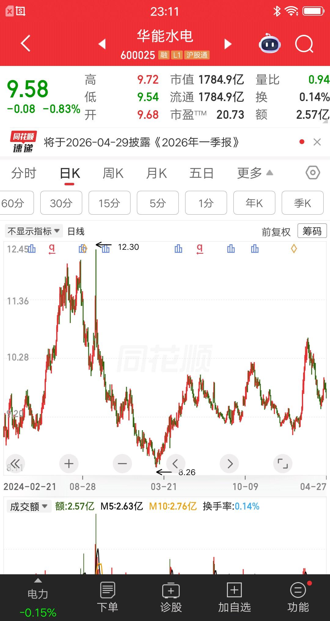 一位海南的股民，12.26元买入华能水电4万块，那天是2024年10月8号，个股
