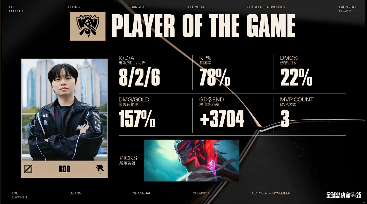 Bdd永恩打出8/2/6战绩，斩获KT对阵GEN第一局MVP