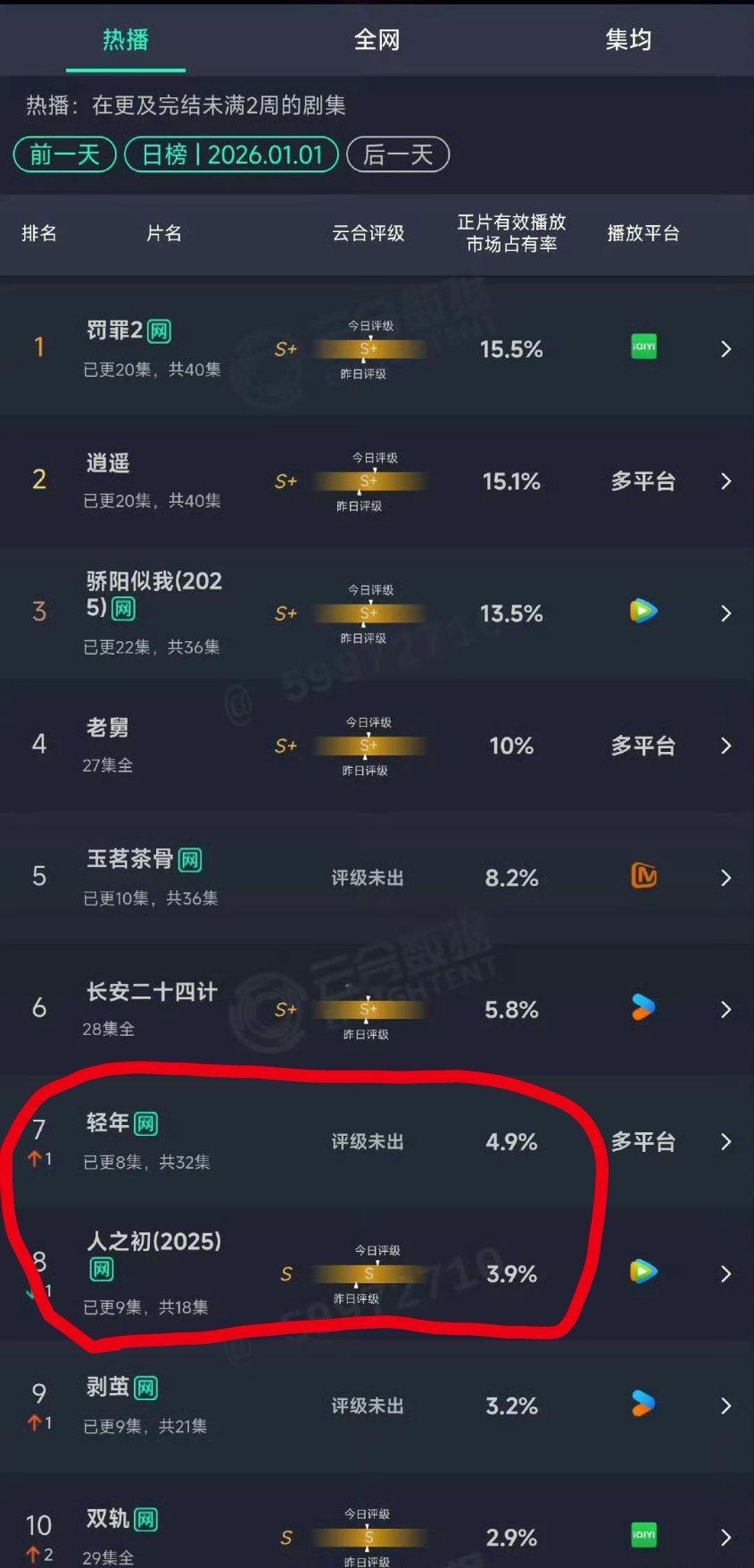 这很丢人了，霍建华那部《轻年》都超过张若云的《人之初》了两部剧的班底和阵容可以说