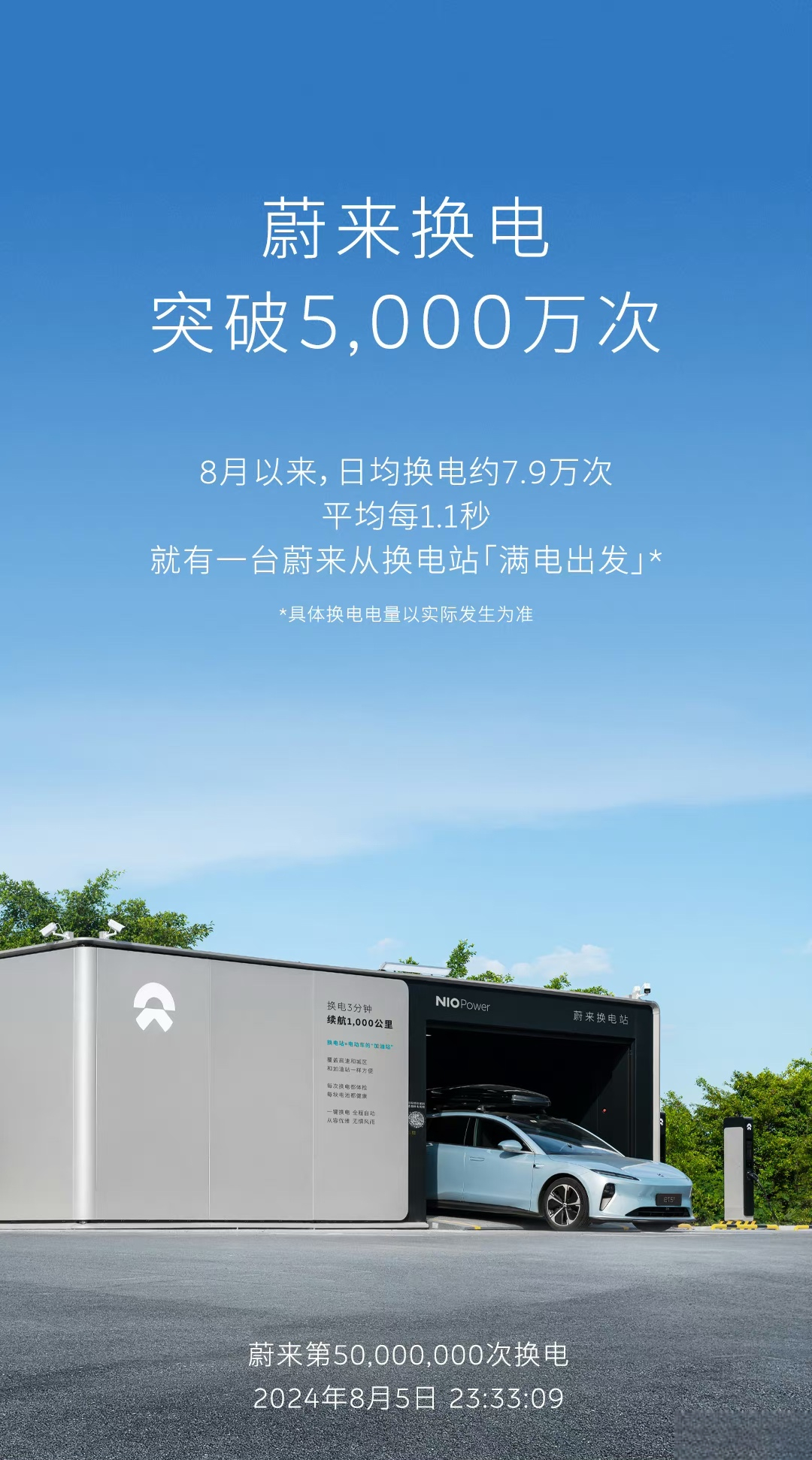 【蔚来5000万次换电达成！】蔚来换电里程碑3/13，换电4000万次，5/30