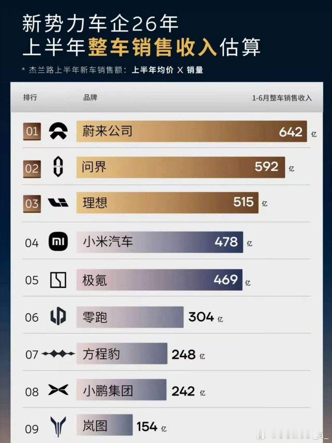 蔚来汽车上半年总收入在新势力汽车中最高！蔚来汽车