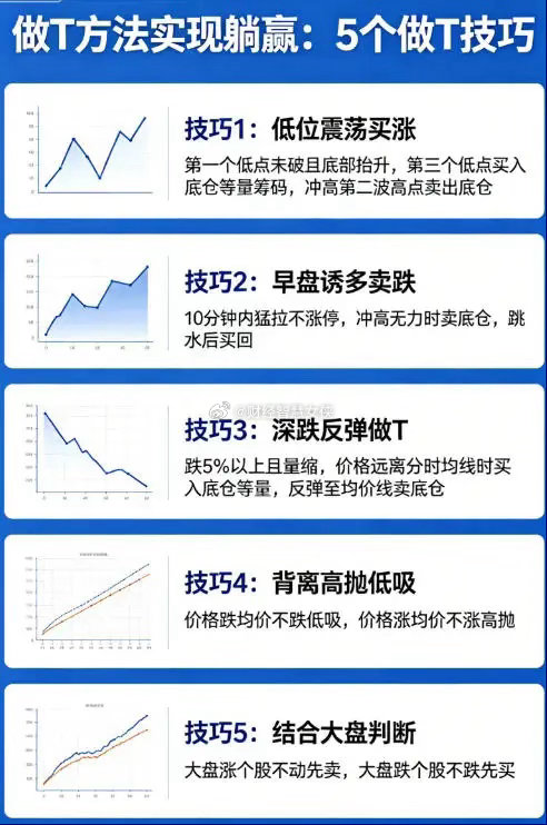 告别被套的做T方法，从巨亏到躺赢，只用了这一招!1. 低位三底抬升做 T开盘低位