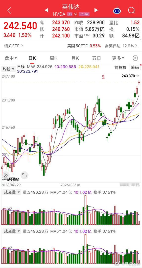 悄悄历史新高，英伟达下个目标五万亿！ ​​​