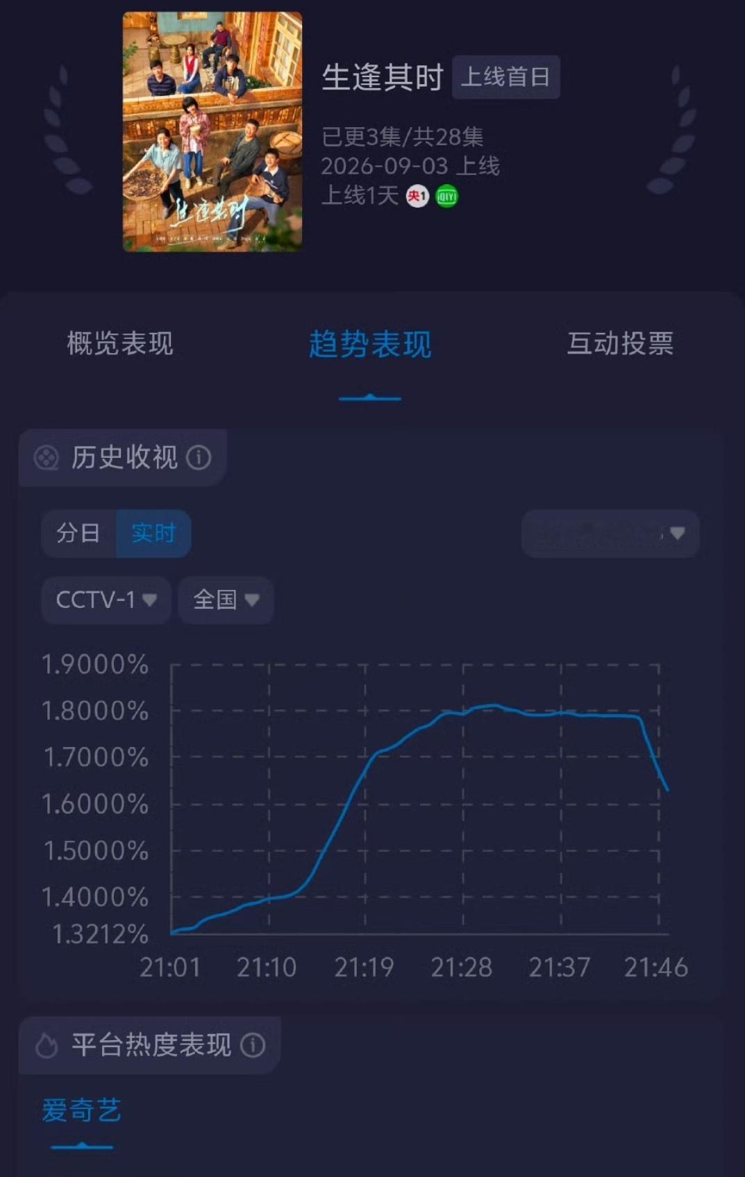 关晓彤生逢其时首播收视率拉升了近0.5太棒了[赞][赞][赞]明天继续看齐时[爱