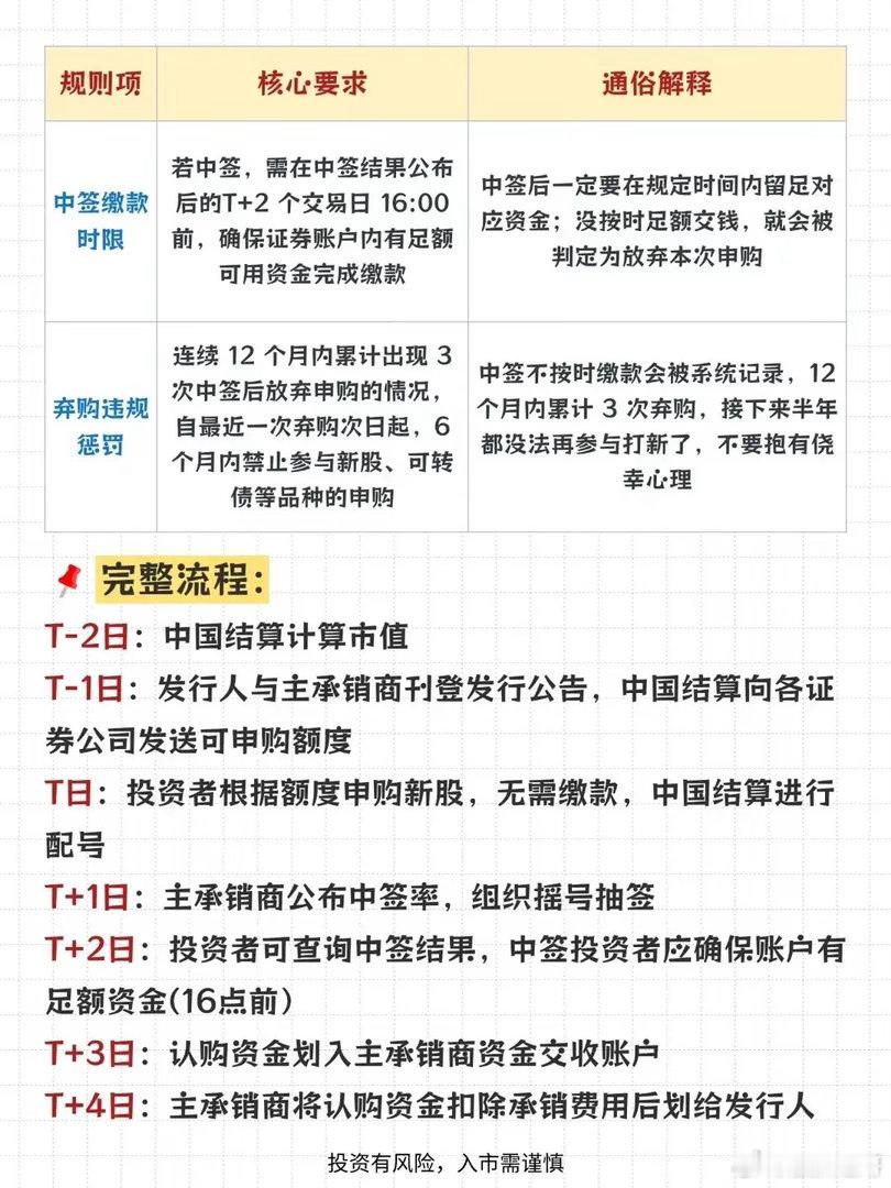 新手小白打新分享攻略啦。先说打新债，操作简单易上手。打新债几乎零门槛，有股票账户