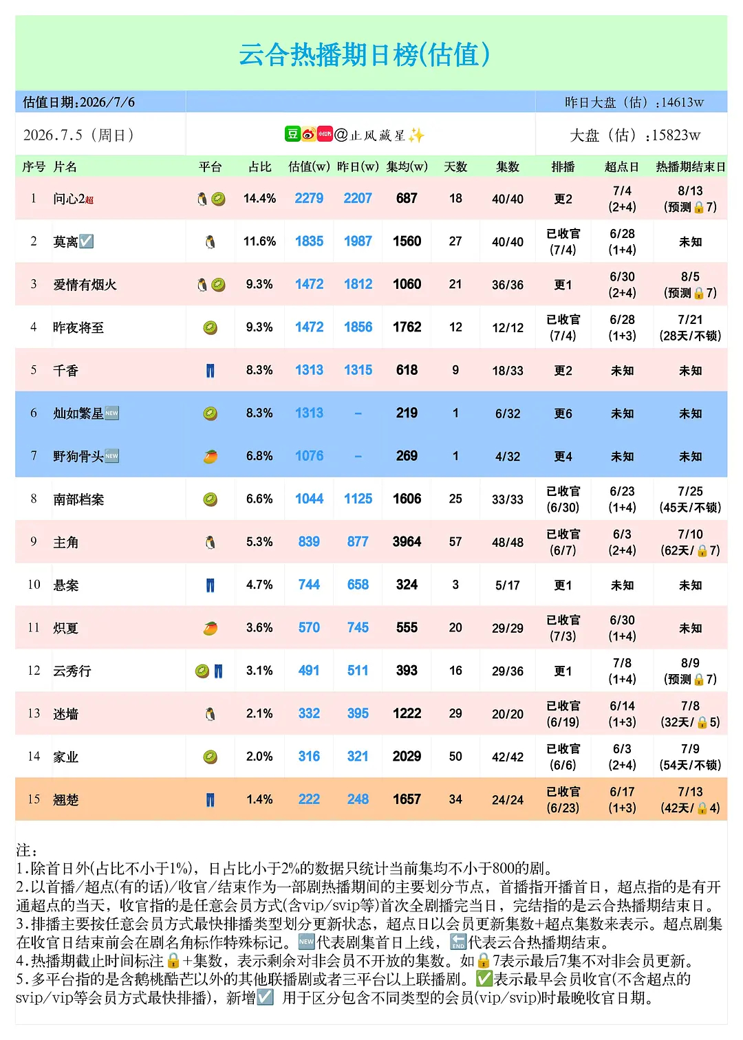 单狐菟丝  云合大盘1.5e，有些剧双平台不到400集均