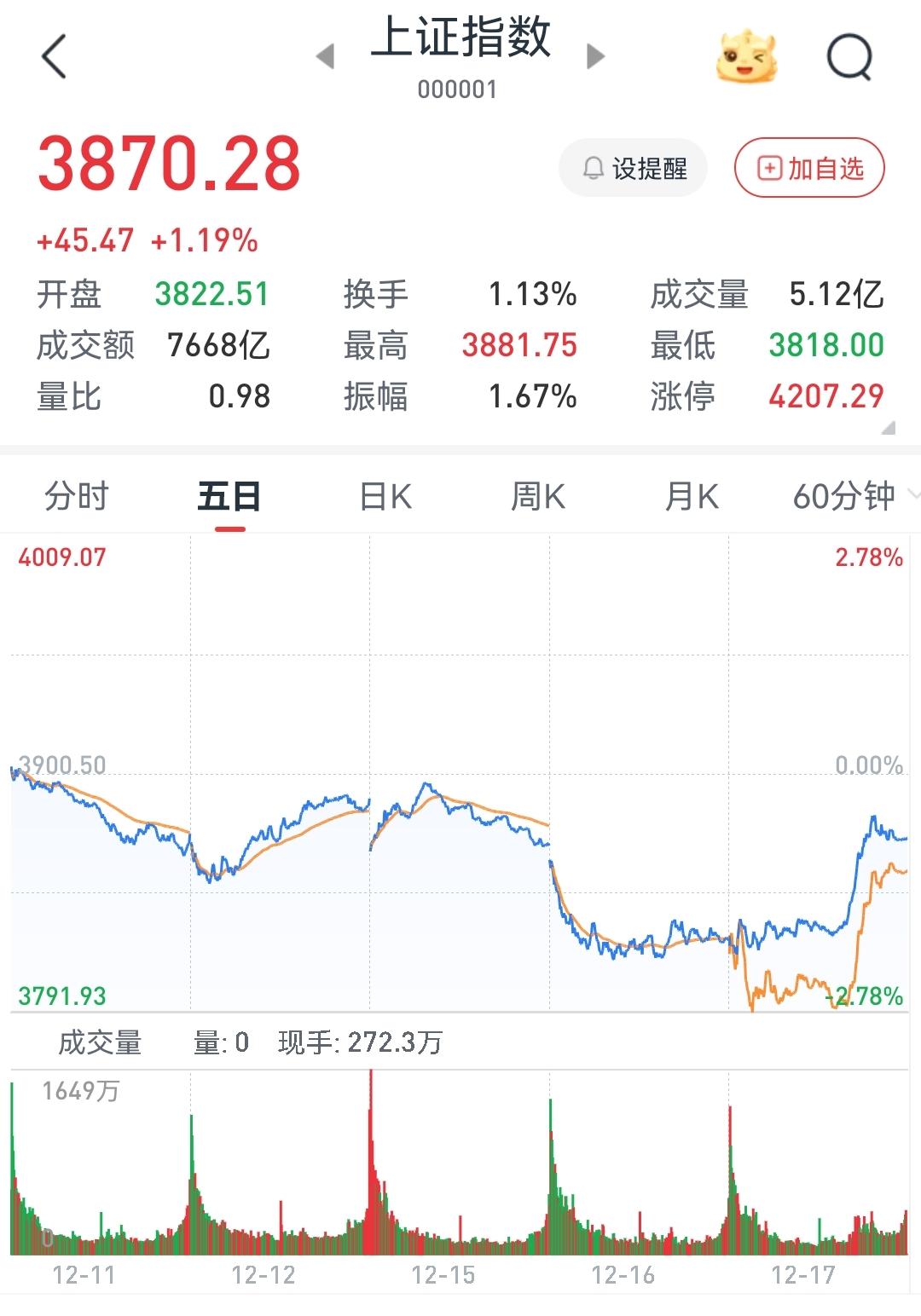 周三A股午后异动、回升，GJ队出手
        12月17日午后，前几天连续