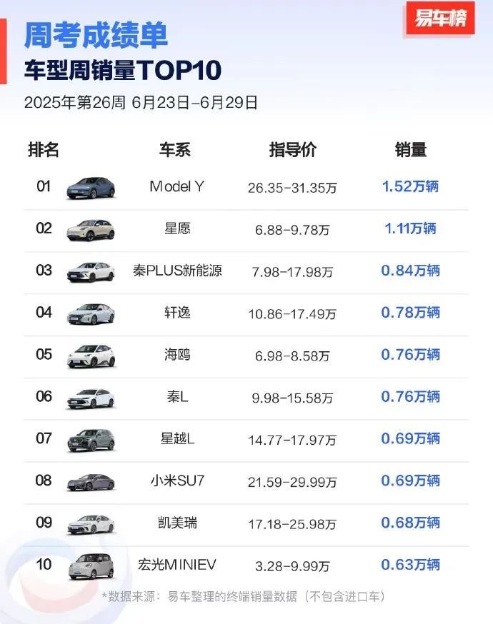 焕新Model Y是上周国内卖得最好的乘用车，也是销量前五中唯一20万以上的爆款