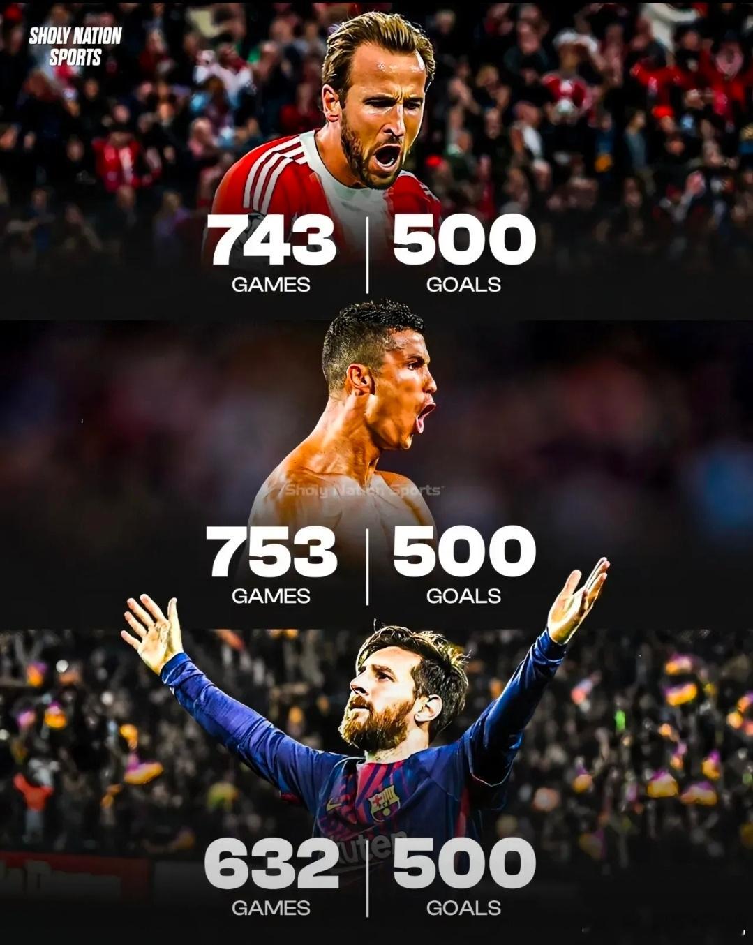 来唠个球！英格兰全能中锋凯恩，在32岁达成职业生涯500球里程碑，仅用743场比