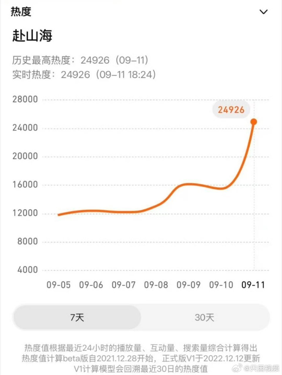 赴山海口碑两极分化，有没有看过的来说下好看吗 赴山海开播 ​​​