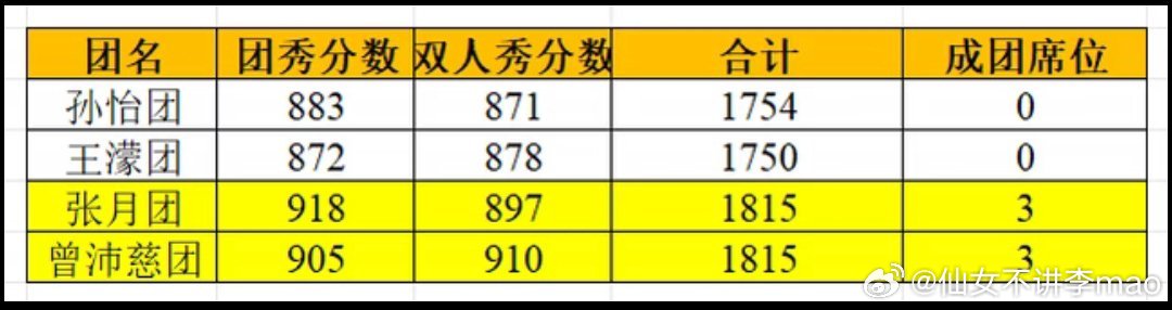 浪姐控分大师浪姐有自己的配平文学赶快结束吧，又陪他胡闹了唐艺昕快唱断气了
