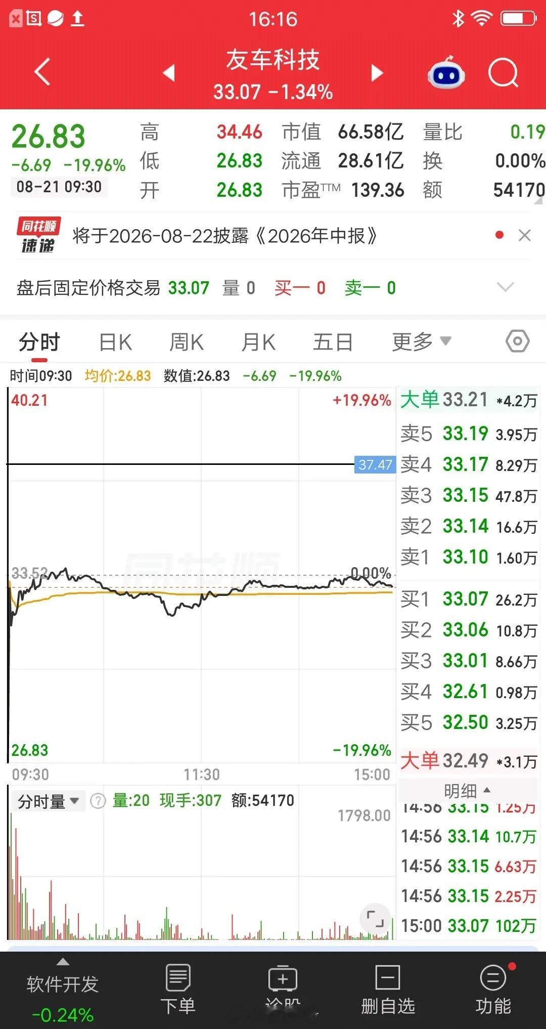 A股今天最神奇的票诞生了，5万资金砸20cm跌停，真是活久见呀！我就想问一句，这