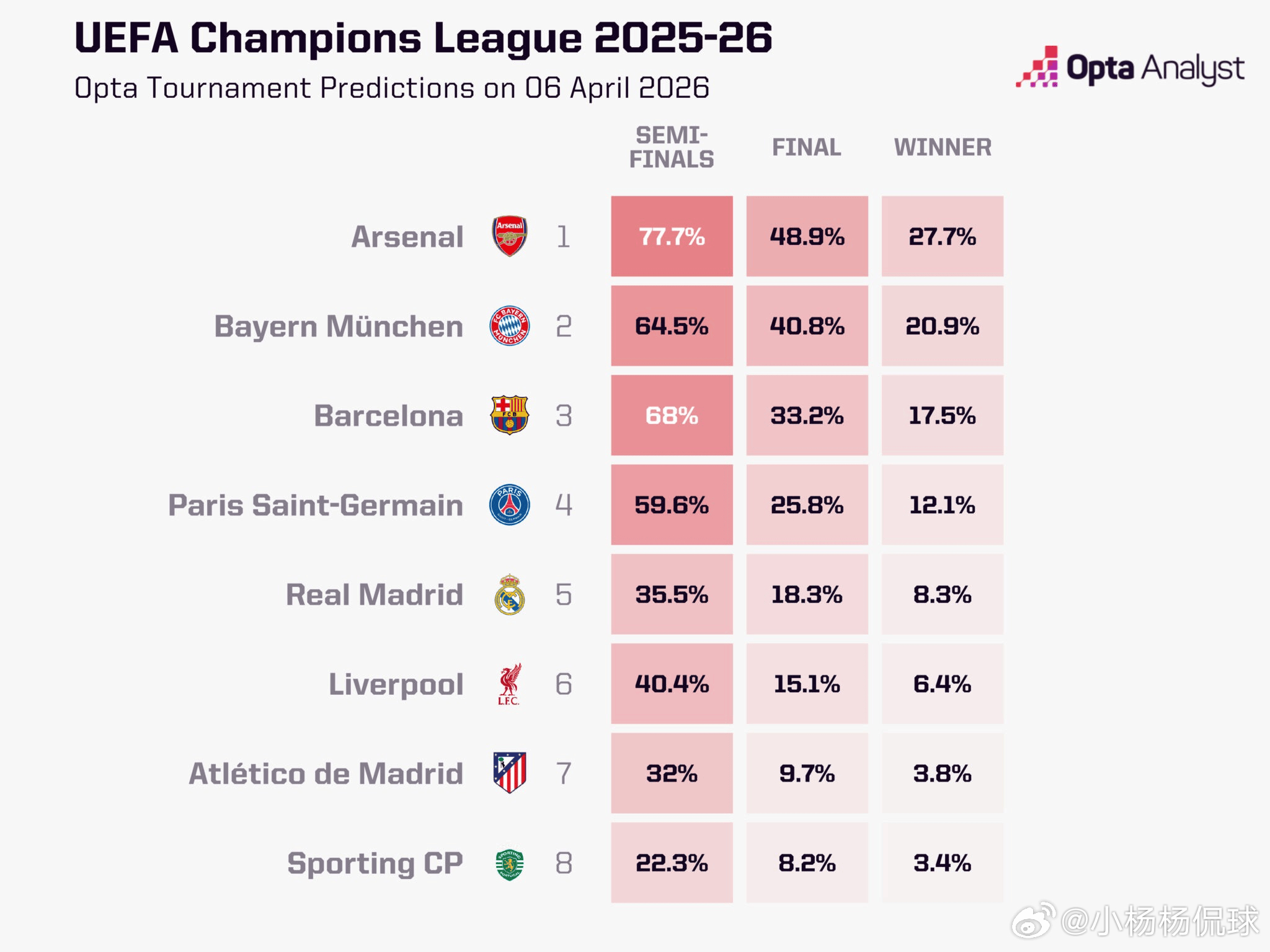 欧冠四强归属预测更新，Opta超算给出八强晋级概率。阿森纳77.7%位居第一，巴