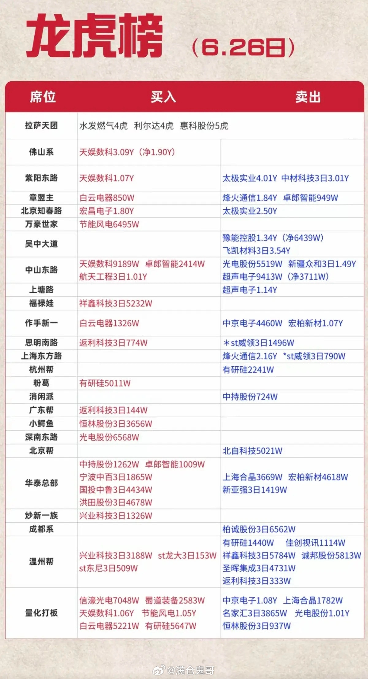 6.26周五  看看游资大佬们都买了啥？！ 游资大佬抢筹 龙虎榜！拉萨天团   