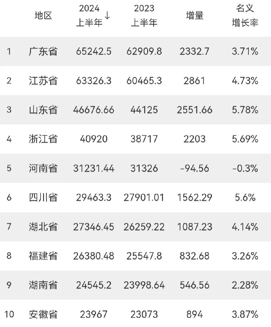 已经全部出炉了！
上半年全国31个省的GDP全部公布：山东增量赶超广东，重庆有望