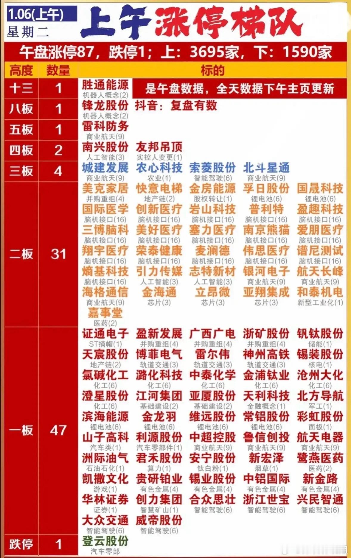 今日午盘连板梯队梳理分析！1月6日午盘，A股情绪延续升温，87家个股涨停，上涨家