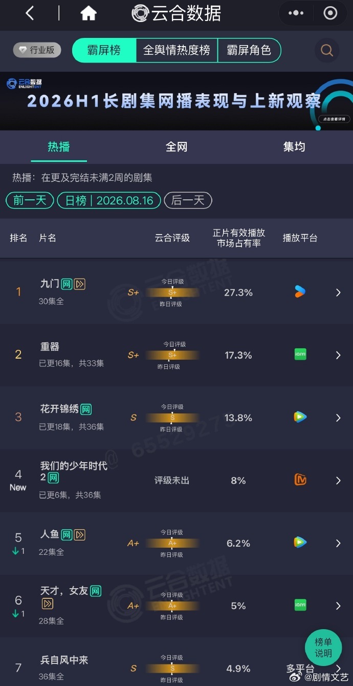 我们的少年时代2热度口碑撕裂我们的少年时代2云合首日数据 开播前百万预约打底，云