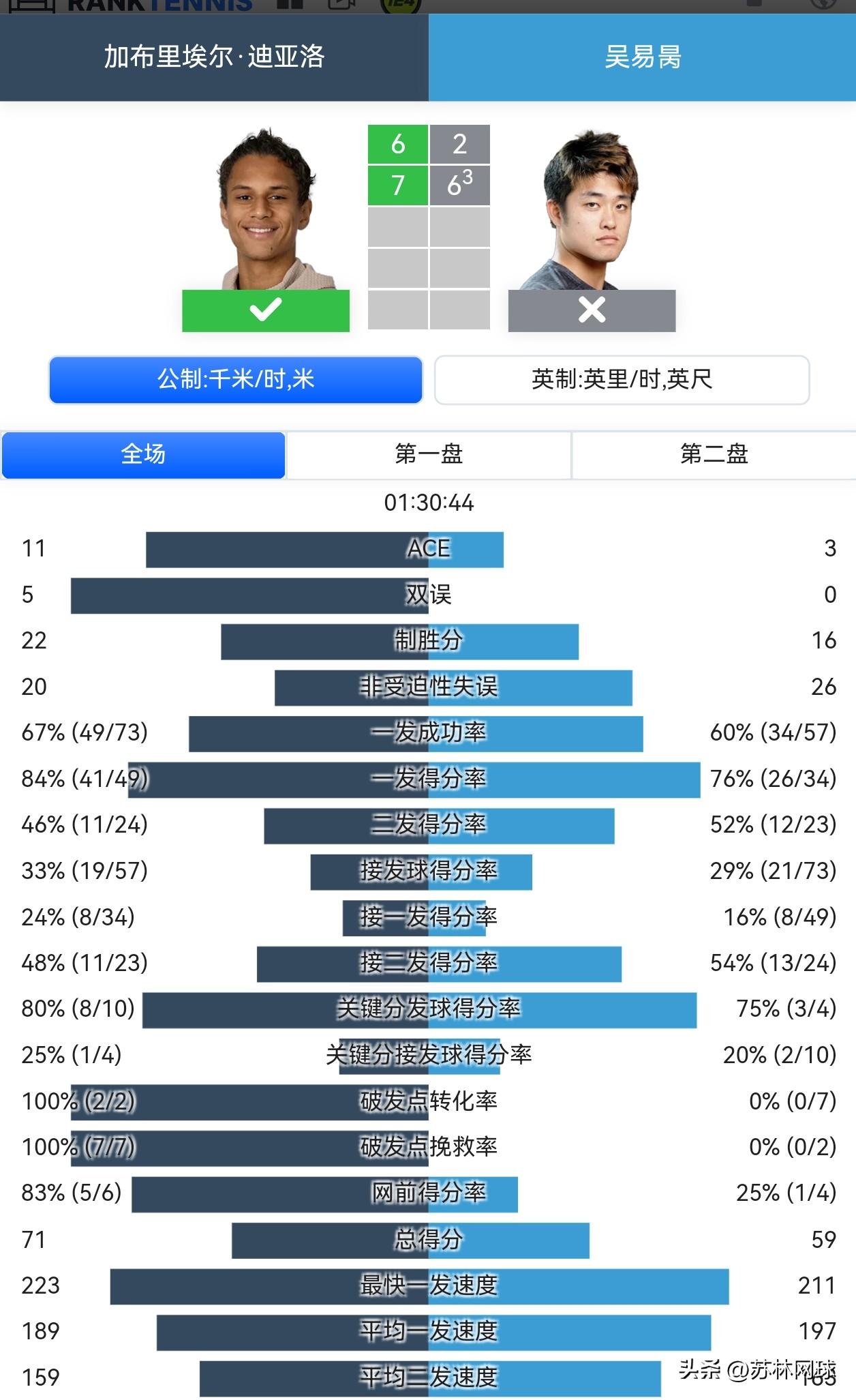 🇨🇳吴易昺2-6/6-7不敌🇨🇦迪亚洛，迈阿密止步首轮。对方2次破发机会