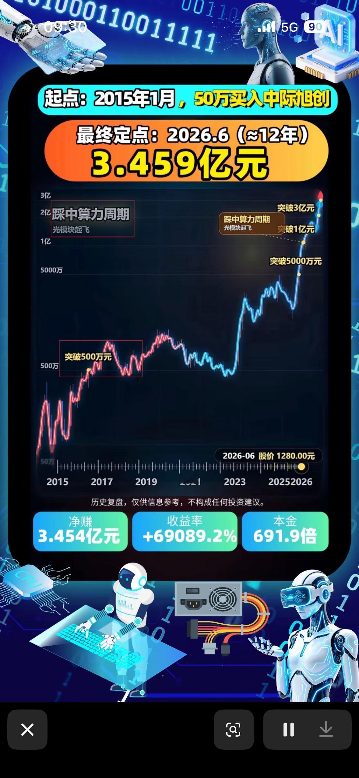 12年投资奇迹！中际50万变3.45亿，见证奇迹！

12年投资能创造多大奇迹？