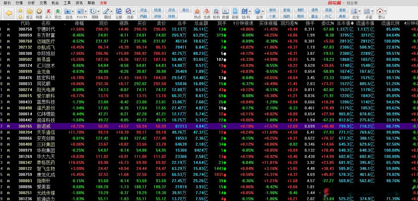 两个图告诉你 为什么赚指数很难赚钱首先沪指跌是因为银行跌其次 创业板涨是大市值的