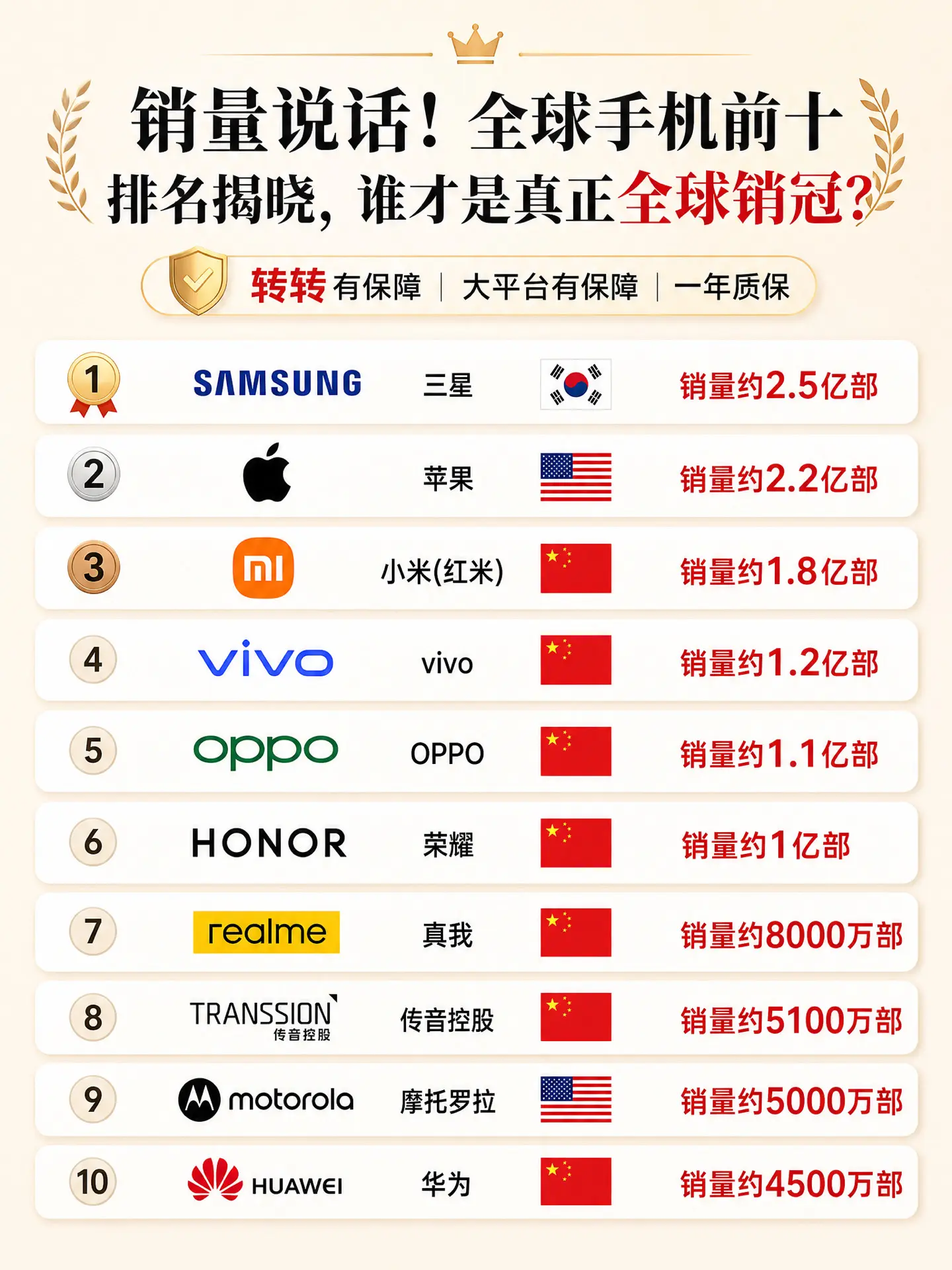 销量说话！全球手机排名前十！