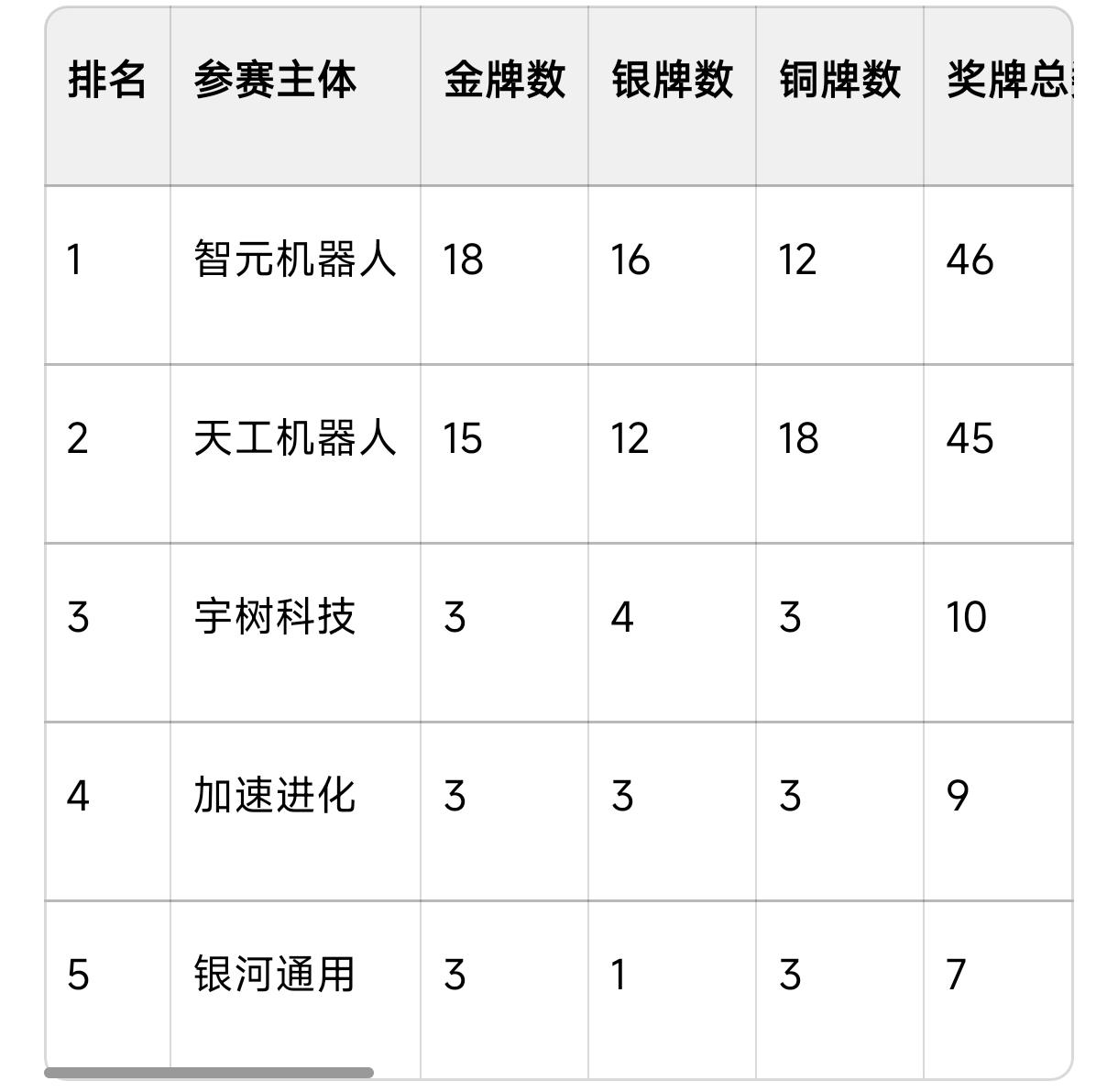 中国机器人这么极致强吗？
第二届世界人形机器人运动会总计决出51个冠军（金牌），