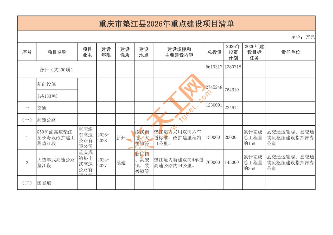 🔥重庆垫江县2026年重点项目清单曝光！总投资超561亿！
✅两大高速：G50