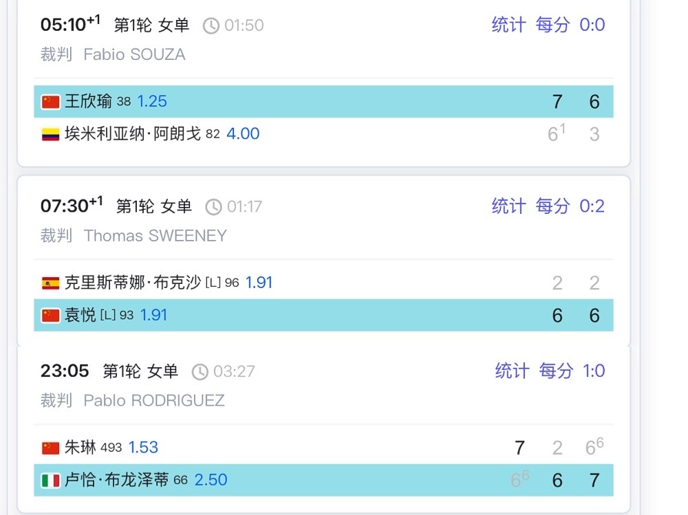 辛辛那提正赛首轮，6位中国选手出战，仅有王欣瑜和袁悦晋级第二轮……朱琳好可惜，苦