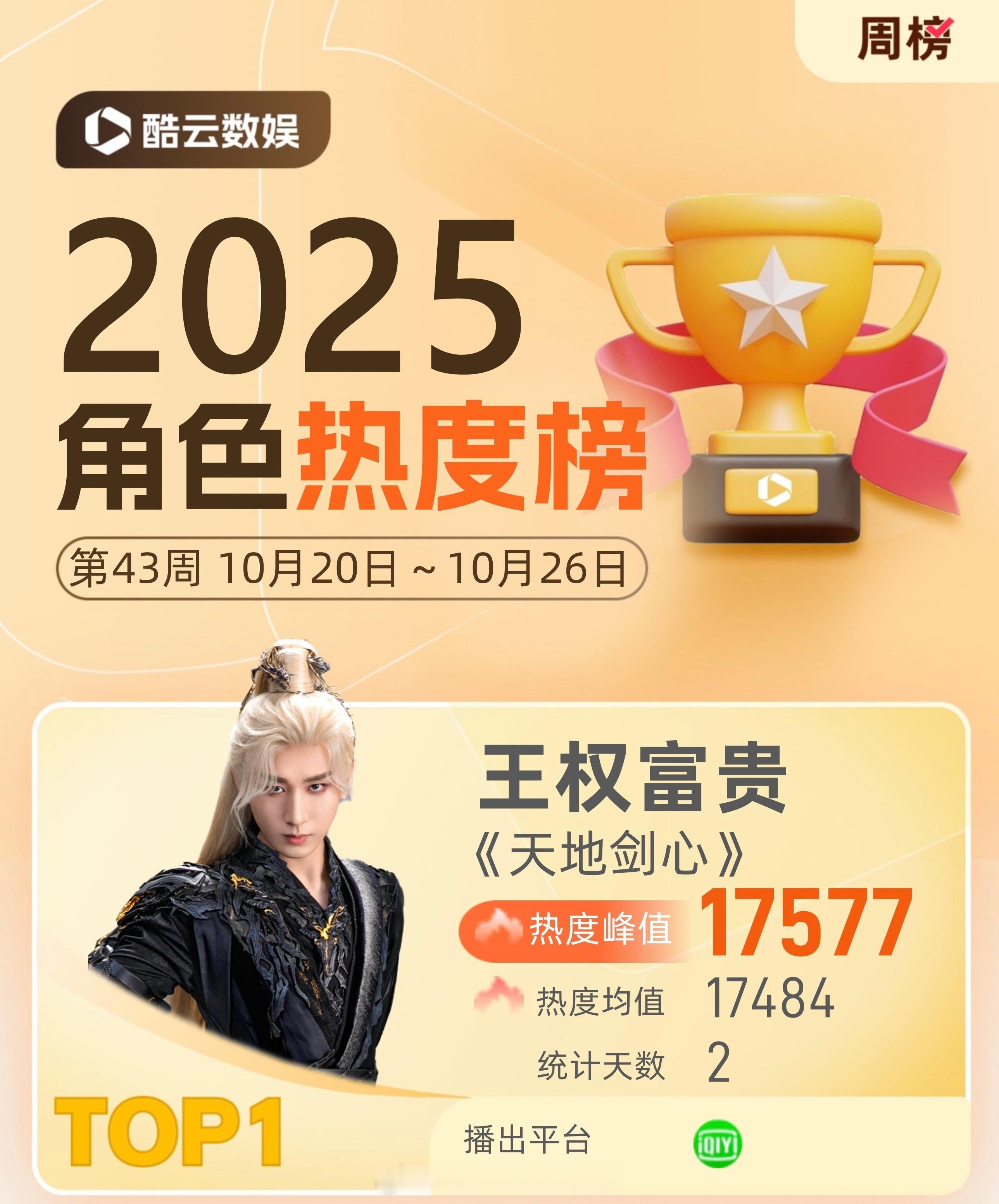 成毅王权富贵拿下酷云角色热度周冠 ​​​