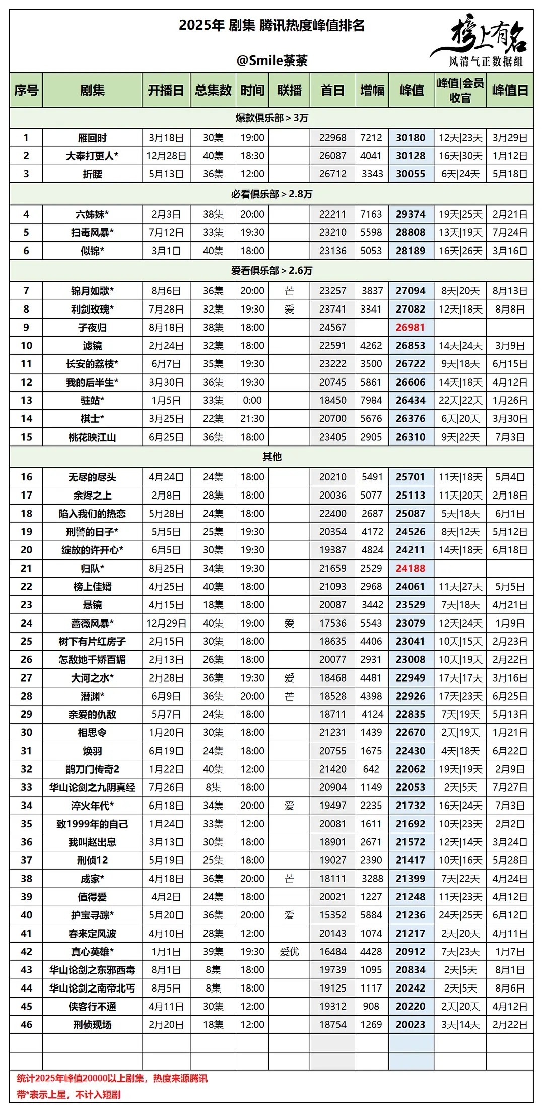 这样看 腾讯今年确实不行（2025腾讯剧集热度值排名） ​​​