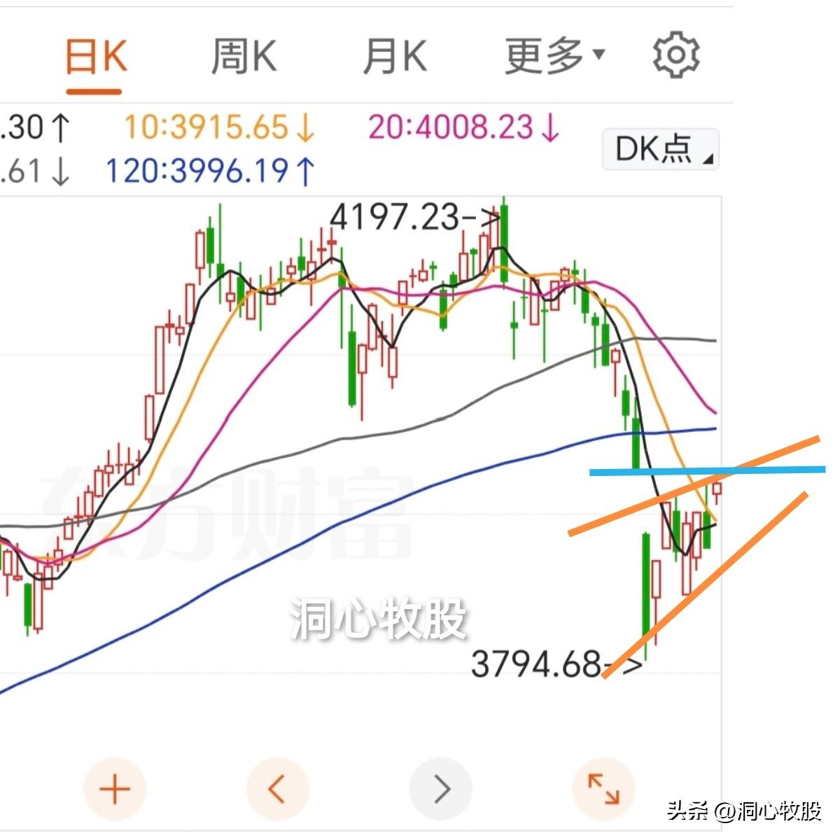 今日迎来四月开门红！三大指数大涨，4495家个股跟涨，全面反弹，市场又热起来了，