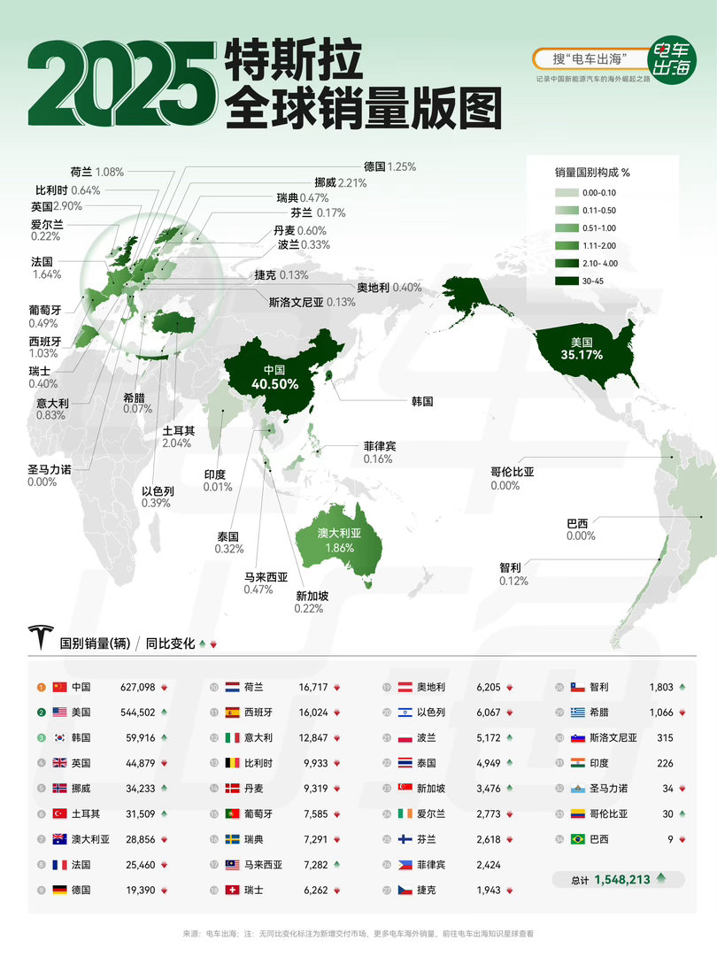 【2025 特斯拉全球销量版图】特斯拉2025年全球销量154.8万辆，微跌2.