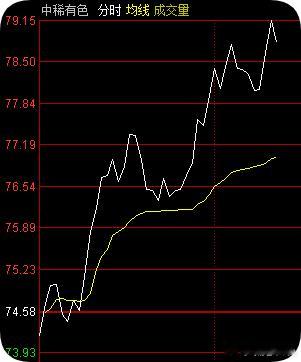 盘前提示的中稀**，低开高走，根红苗正，恭喜关注把握机会的老铁！！！ 