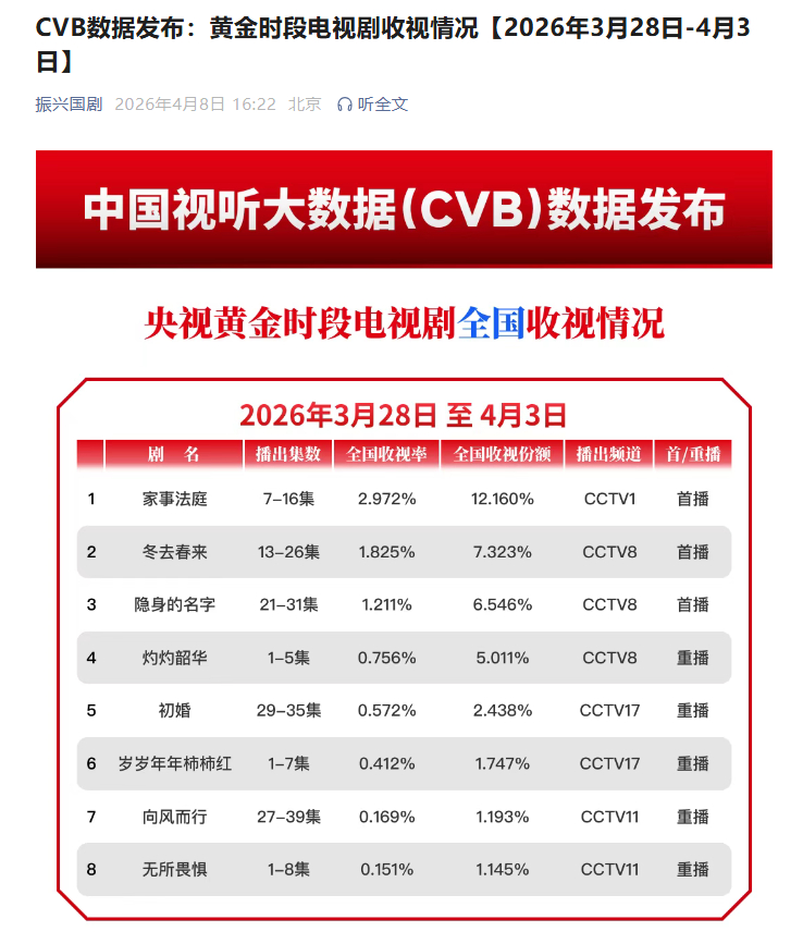 【龚俊家事法庭收视CVB周榜TOP1】家事法庭收视CVB周榜TOP1剧情越来越高