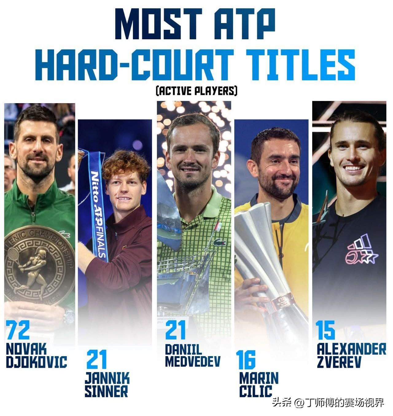 ATP硬地赛冠军数（现役球员）：
🇷🇸 诺瓦克·德约科维奇 - 72（总职业