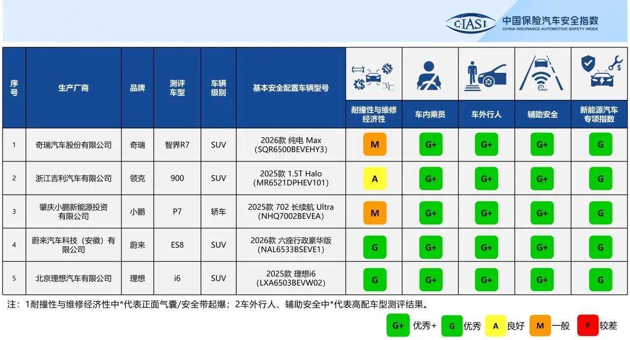 中保研最新成绩单出来了，智界R7、领克900、小鹏P7、蔚来ES8、理想i6全部