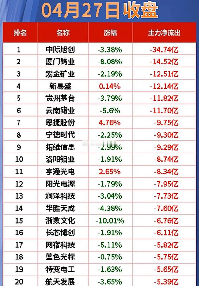 “4月27日净流入与净流出前20名股票，立讯精密领跑！”📈💰4月27日立讯精
