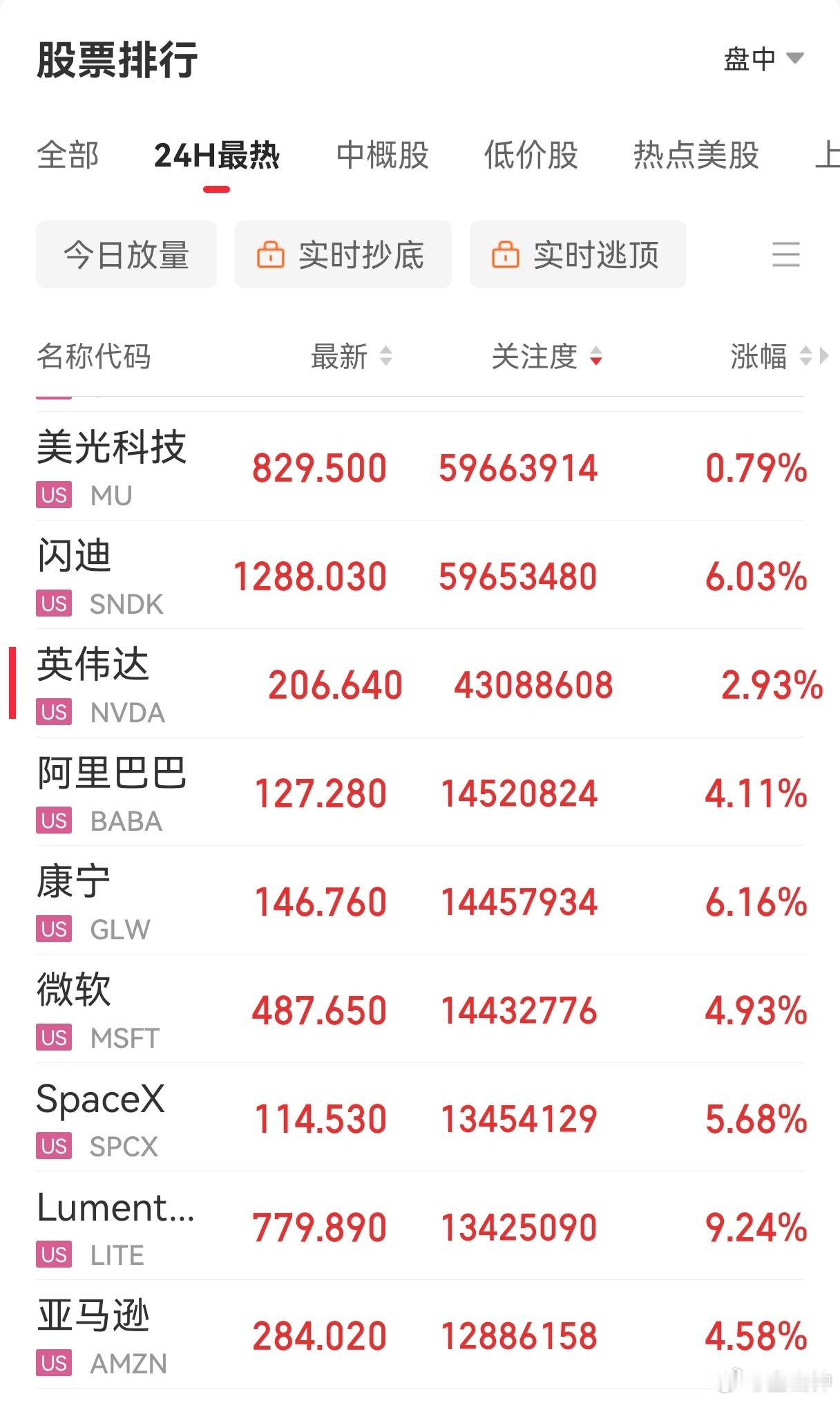 昨夜美股继续大涨，道指马上就又又又又又要创历史新高了！A股4000点就成了压力位