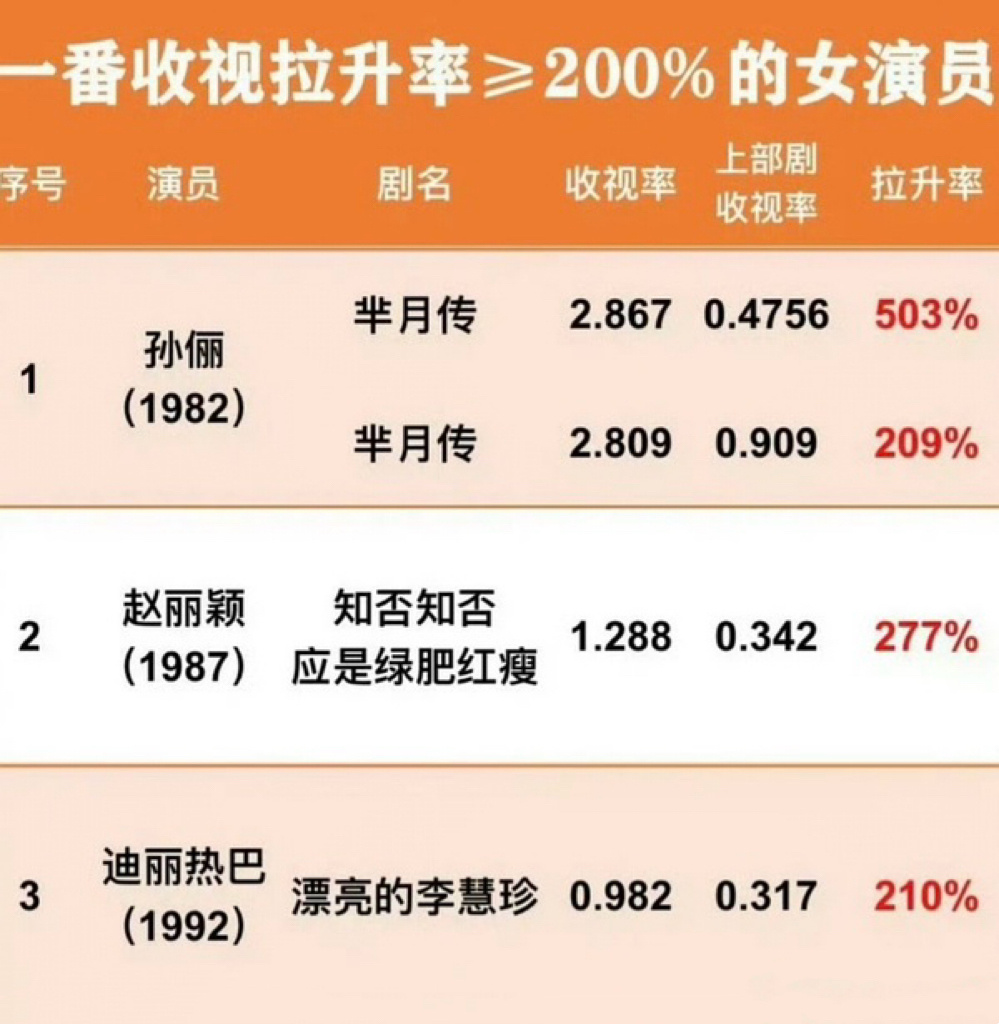 孙俪、赵丽颖、迪丽热巴所有奖都实至名归❗️