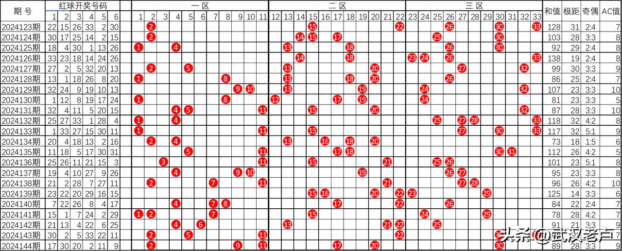 双色球截止2024144期红球走势图