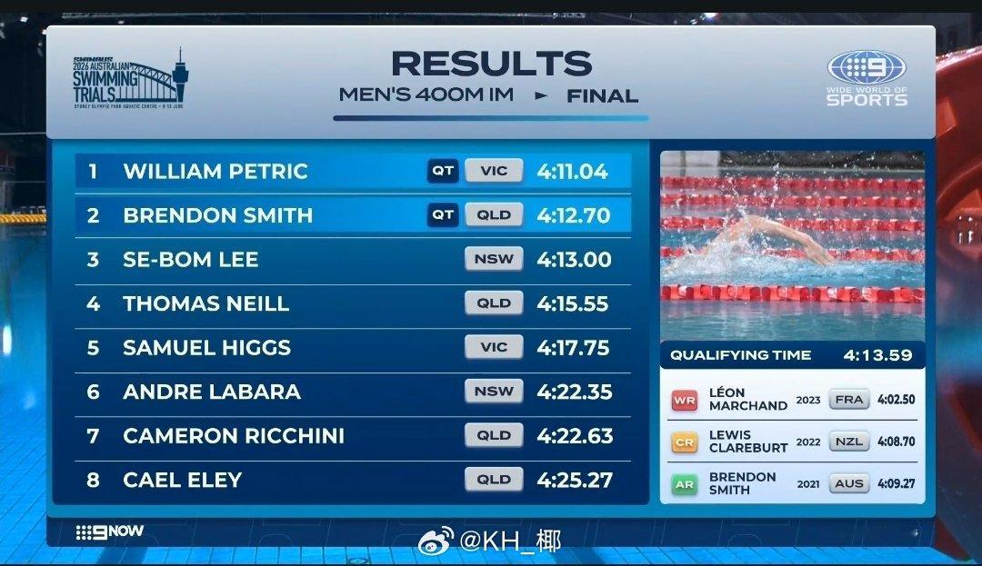 澳大利亚游泳选拔赛 男400混决赛Petric 4:11.04Brandon 4